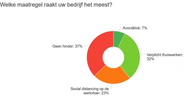 Thuiswerk niet langer verplicht, wel de regel