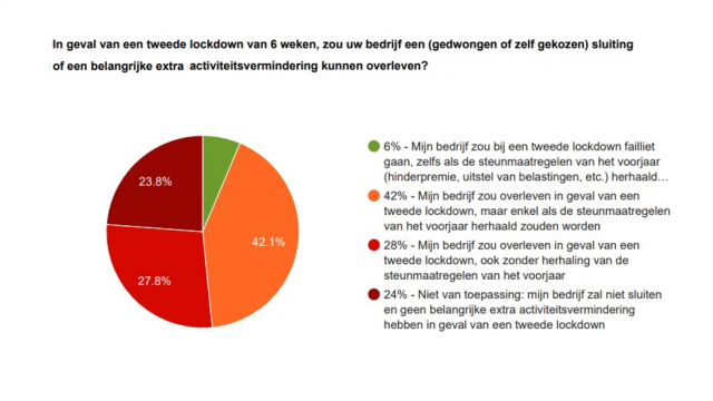 Bij tweede lockdown valt 48% bedrijven om als ze geen steun krijgen