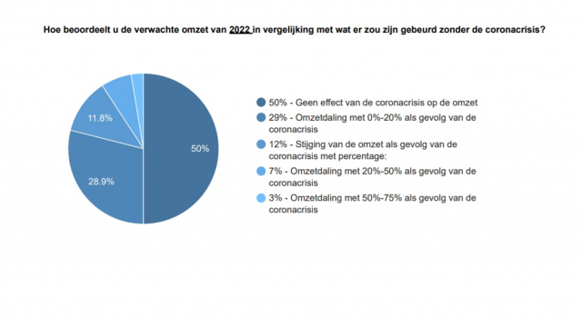 Zelfs in 2022 omzetverlies voor 4 op 10 bedrijven