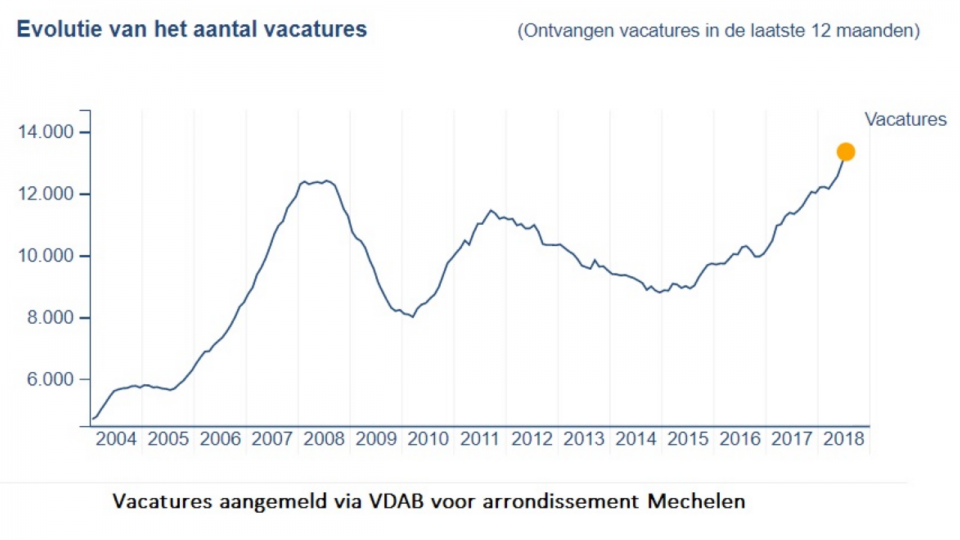 Voka: hoogste aantal vacatures in 15 jaar Mechelen
