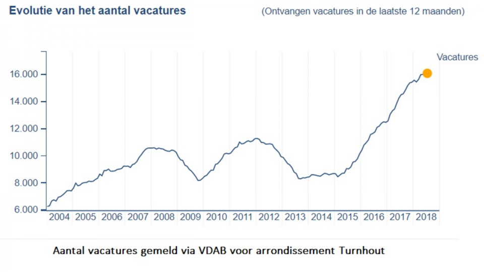 Voka: hoogste aantal vacatures in 15 jaar Turnhout