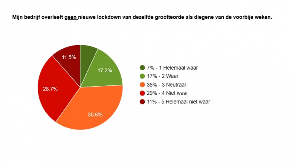 Nieuwe lockdown doodsteek voor 1 op de 4 bedrijven